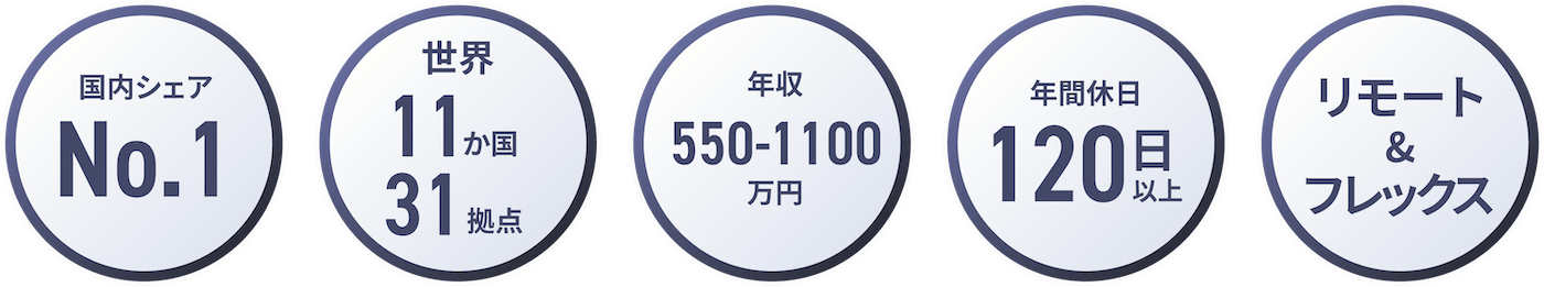 国内シェアNo.1,世界11ヵ国30拠点,年収550-1100万,年間休日120日以上,リモート&フレックス