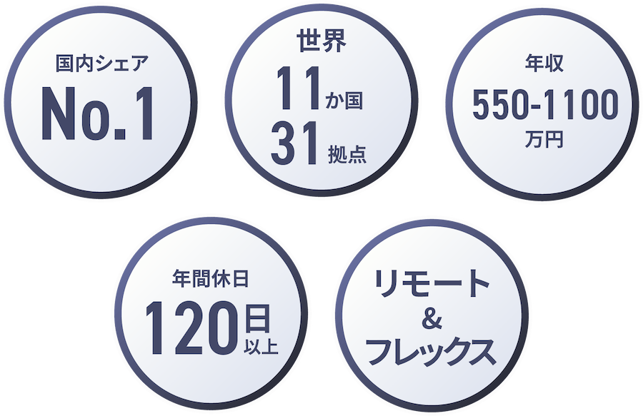 国内シェアNo.1,世界11ヵ国30拠点,年収550-1100万,年間休日120日以上,リモート&フレックス